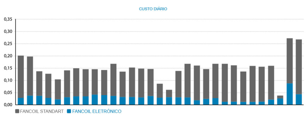 fancoil eletrónico, poupança energética