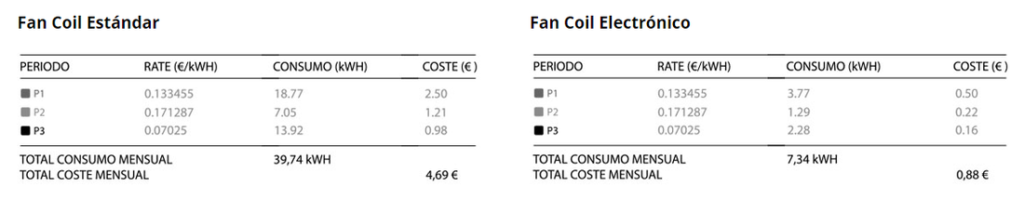 fancoil eletrónico, poupança energética